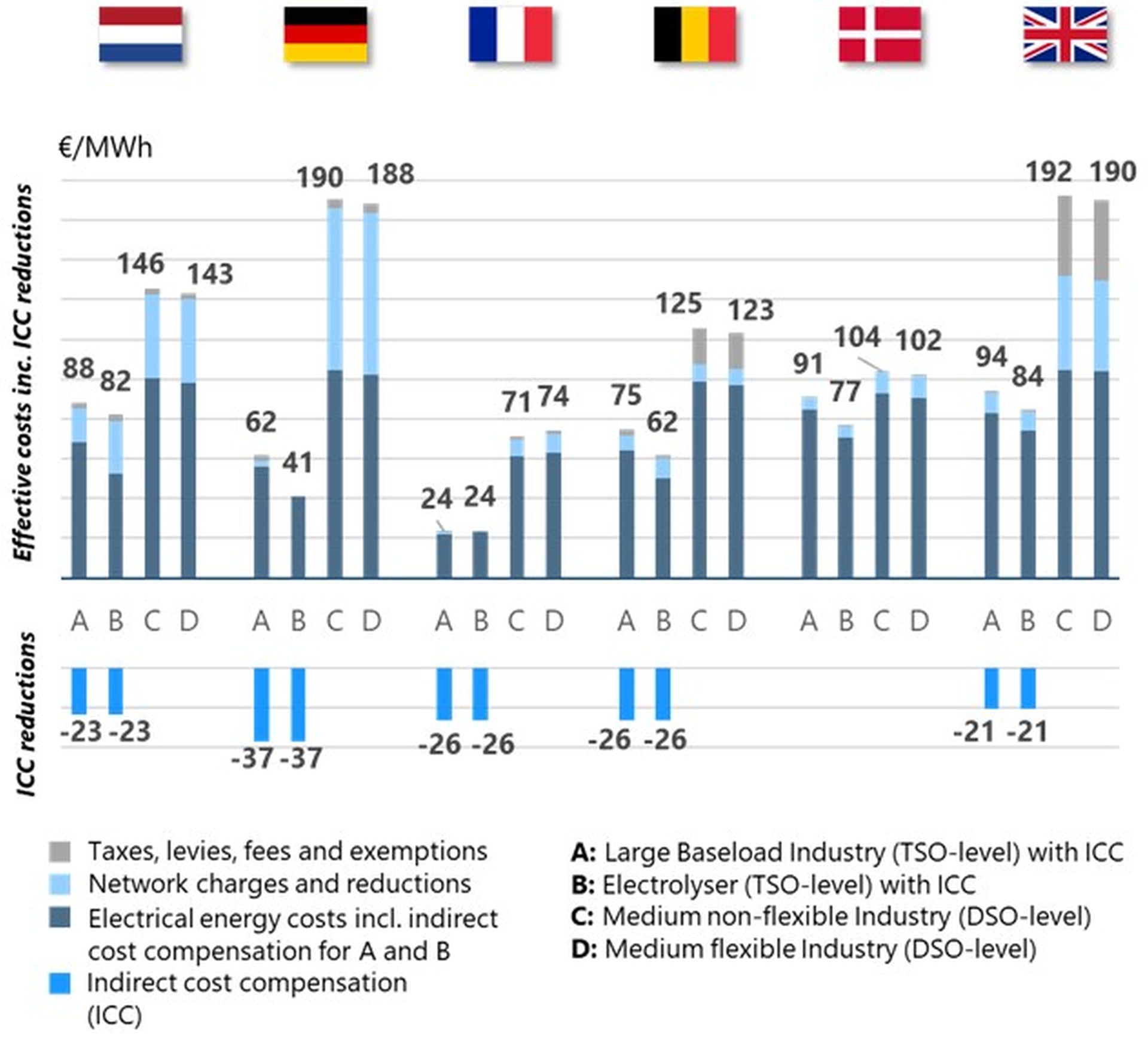 Energy costs for large industrial consumers